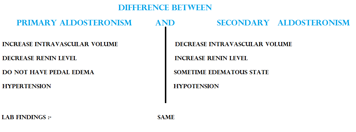 Difference between Primary aldosteronism and Secondary aldosteronism