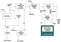 A flow sheet which explains the details of the coal chemicals produced during coke production in a coke oven battery from raw coal