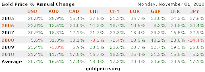 gold-price-2010-2011