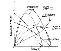 Characteristic curves of a wiper motor. 