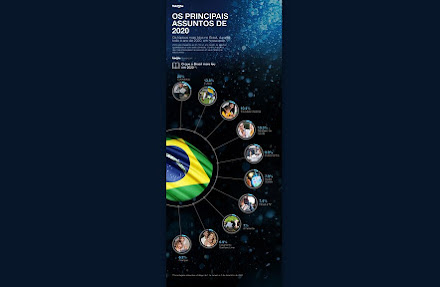 10 temas que mais interessaram os brasileiros em 2020 é destaque de plataforma 
