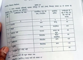 Mariahu Nikay Chunav Result 2023 Live Updates | मड़ियाहूं नगर पंचायत में वार्ड वार देखें प्रत्याशियों के मतगणना का हाल| #NayaSaveraNetwork