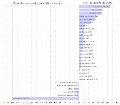 dow jones