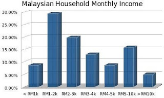 Malaysian household monthly income distribution | The 8th ...