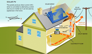 How Do Solar Panels Work on a House
