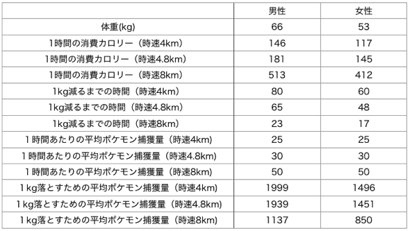 ポケモンgo で1日に何匹をゲットすれば1kgの脂肪が減らせるのか パレオな男