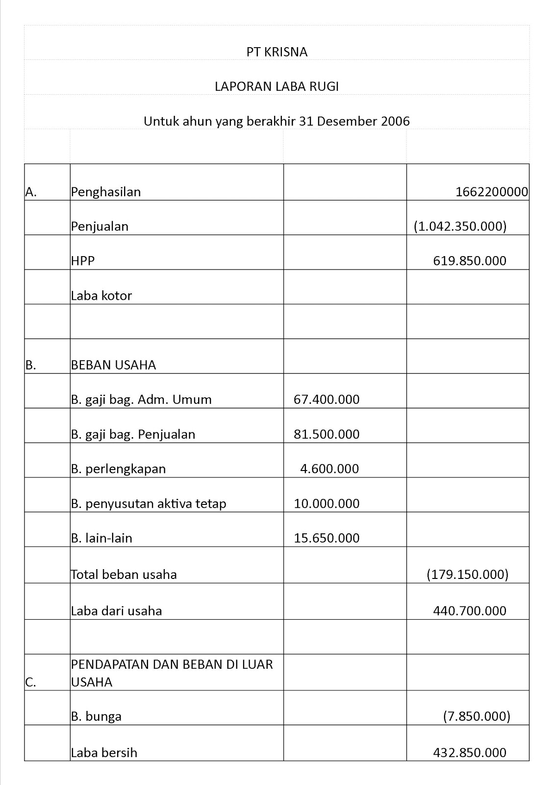 Suchii: LAPORAN LABA RUGI PERUSAHAAN DAGANG