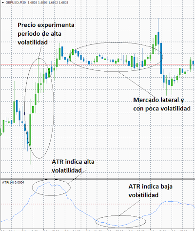 Indicador Average True Range (ATR)