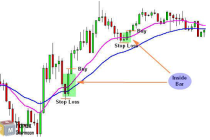 STRATEGI FOREX DENGAN INSIDE BAR PULLBACK