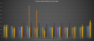 Energieverbruik elektra 2011 tot 2020