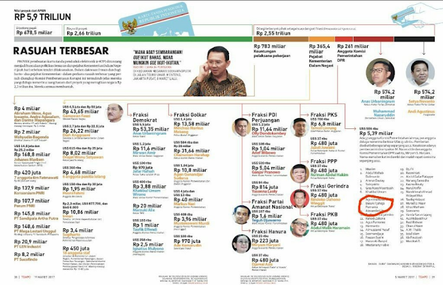 GEGERRR...!!! Nama Basuki Masuk Daftar 37 Anggota DPR Komisi II Yang Terseret Kasus Korupsi E-KTP