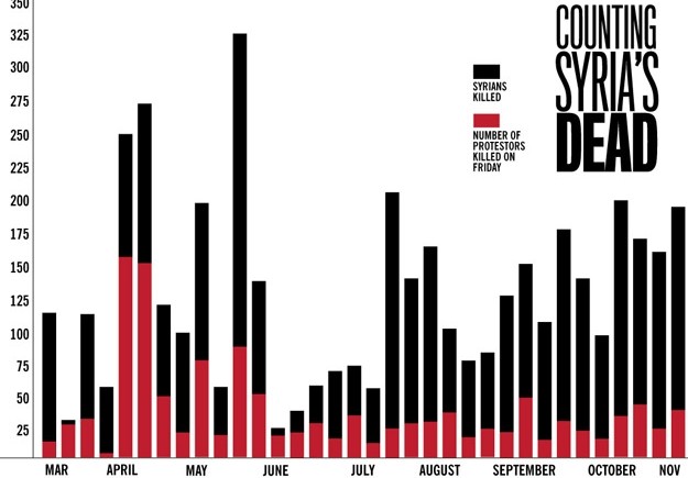 111117 syriagraph2 e1322723006742 Apa Sebenarnya Berlaku Di Syria? 