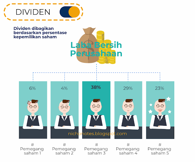  Pengertian dividen ialah bab keuntungan higienis perusahaan yang dibagikan kepada para pemega Deviden: Penjelasan dan Pengaruhnya bagi perusahaan