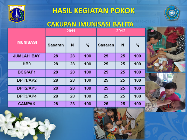 Hasil Kegiatan Pokok Cakupan Imunisasi Balita