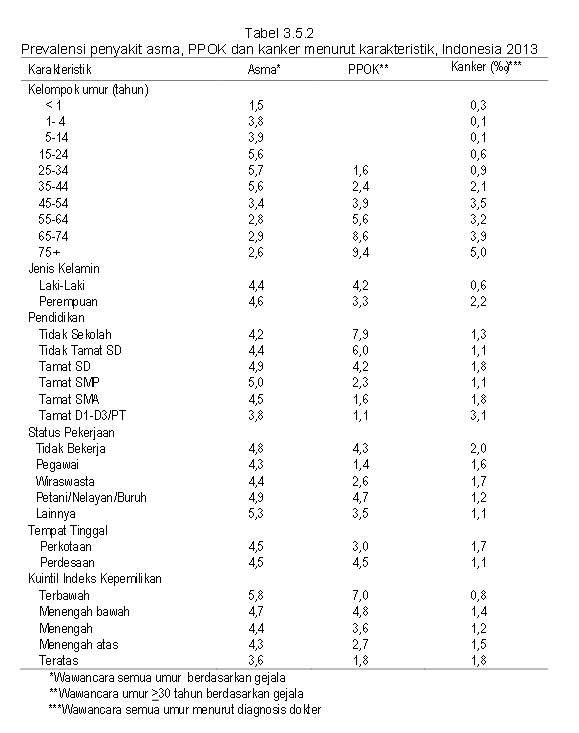  Riskesdas  2013 Prevalensi penyakit kanker  di Indonesia 