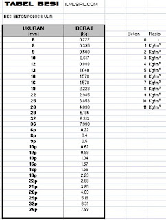 TEKNIK PROJECT AREA Tabel Berat Besi Polos