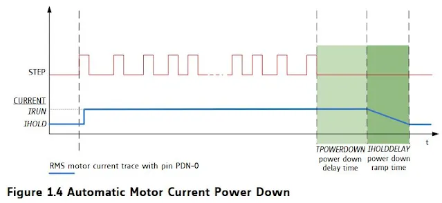 TMC2209 automatic standstill power down