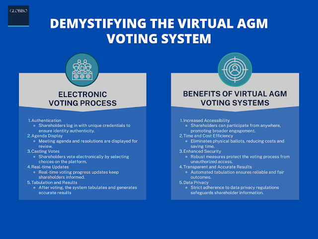 Know-How Globibo Virtual AGM Voting System Works