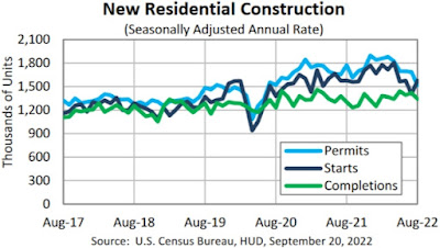 CHART: Housing Starts + Building Permits + Completions - August 2022 Update