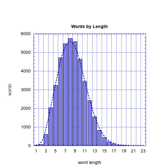 Distribution of Words by Length