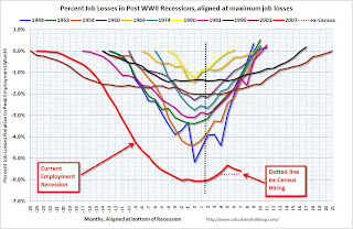 Percent Job Losses During Recessions