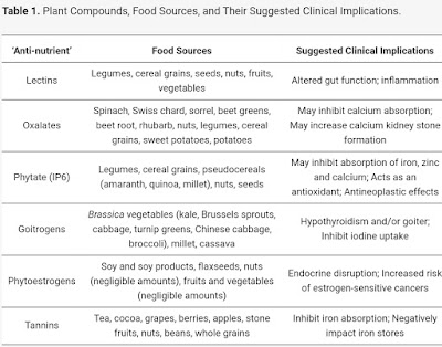 Plant Compounds, Food Sources, and Their Suggested Clinical Implications.