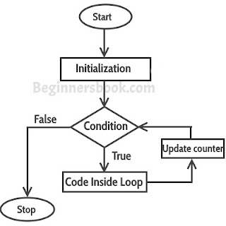 image of for loop statement in c++