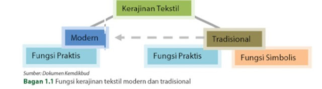  Kerajinan  Tekstil Modern Tradisional Contoh Makalah 