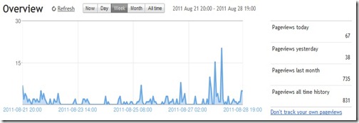 Blog Post Overview