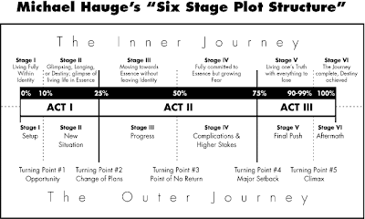 Michael Hauge's Six Stage Plot Structure