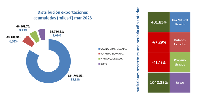 export_gas_esp_dist_mar23 Francisco Javier Méndez Lirón