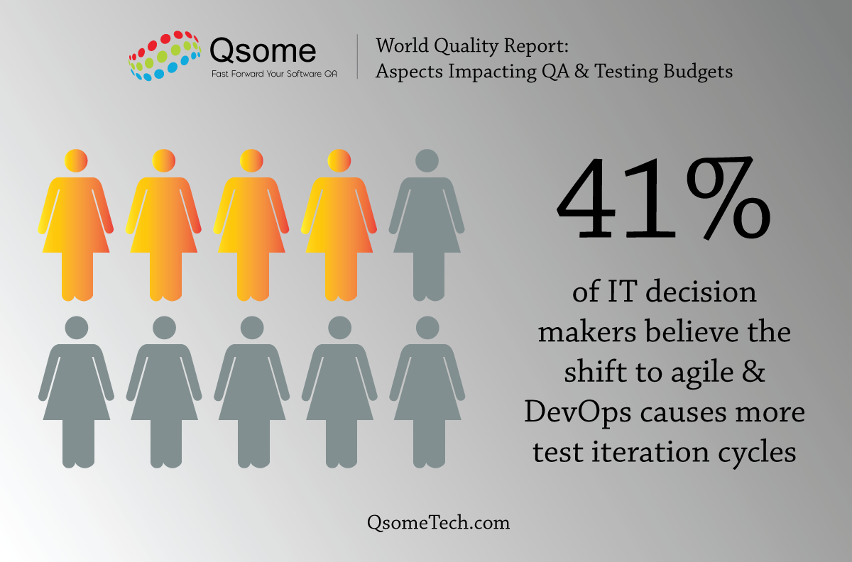 Shift to agile & DevOps creates more software testing & increases costs