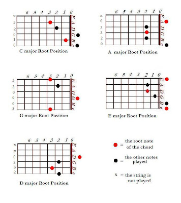 The basic guitar chord shapes - major shapes in CAGED system