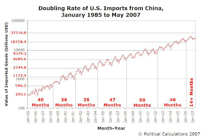 Doubling Rate of U.S. Imports from China, January 1985 to May 2007