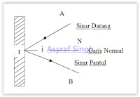 Sinar Datang dan Sinar Pantul
