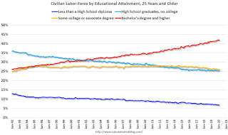 Labor Force by Education