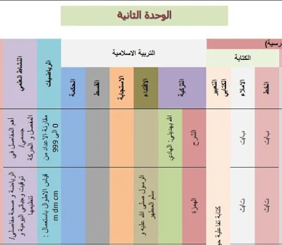 حصري توزيع الوحدة الثانية المستوى الثاني حسب المراجع التالية