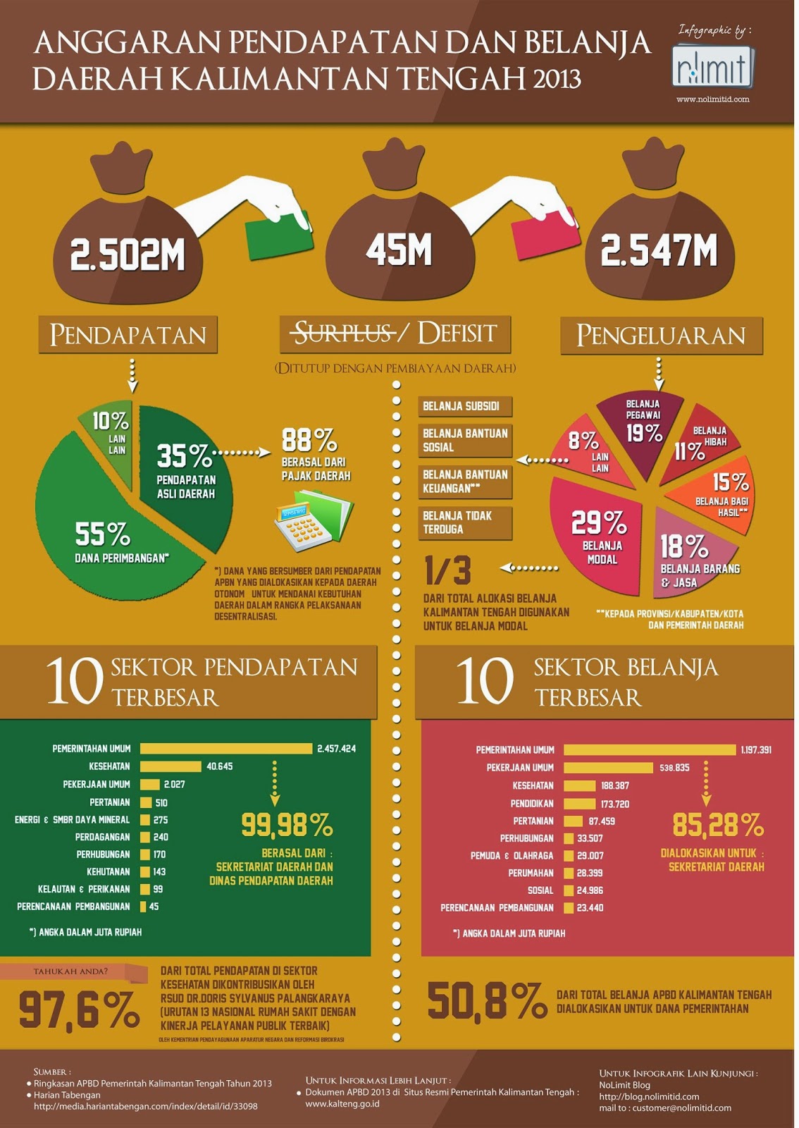 Anggaran Pendapatan dan Belanja Daerah (APBD) ~ belajar 