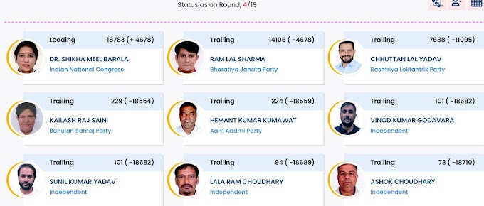 Rajasthan Assembly Election Result Live - देखिए लाइव चौमूं विधानसभा चुनाव 2023 के परिणाम