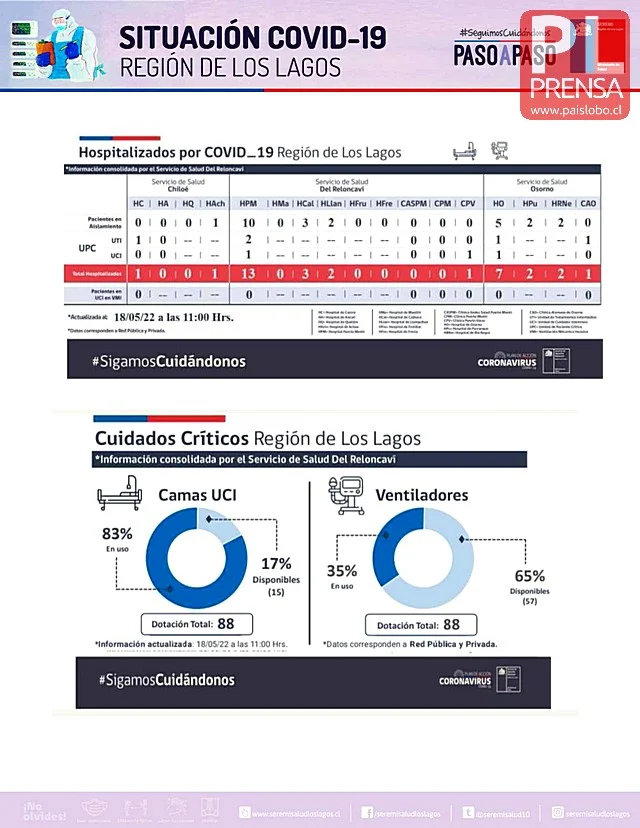 COVID19: Región de Los Lagos - Reporte del 18 de mayo 2022