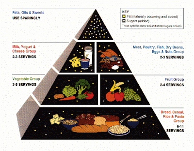 Piramid Makanan - setiap jenis makanan perlu diambil mengikut jumlah sajian  yang disarankan