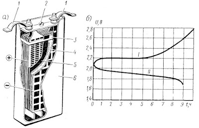 Кислотный аккумулятор: а - устройство; б - кривые напряжения при заряде - разряде: I - заряд; II - разряд