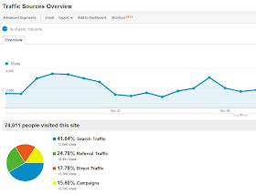 Google Analytics Traffic Sources Overview