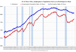 Employment Population Ratio, 25 to 54