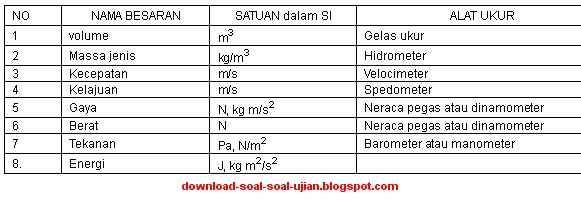 Contoh Besaran Turunan Dalam Si - Dawn Hullender