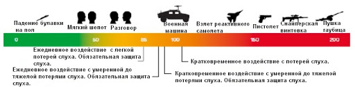 Знай возможности защиты слуха