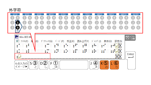 3行目1マス目に外字符が示された点訳ソフトのイメージ図と５、６の点がオレンジで示された６点入力のイメージ図