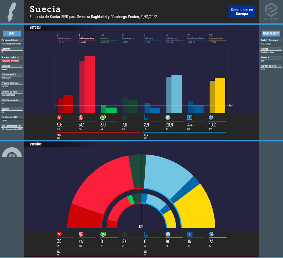 SWEDEN: Kantar SIFO poll chart for Svenska Dagbladet and Göteborgs-Posten, 21/12/2022