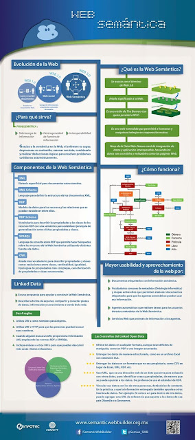 Gráfico sobre ¿que es la web semántica? Evolución de la web ¿Para que sirve? Componentes de la web semántica ¿Cómo funciona? Mayor usabilidad y aprovechamiento de la web por... Linked datasus cuatro reglas  