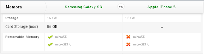 Compare Mobile Phones: Samsung Galaxy S3 vs Apple iPhone 5